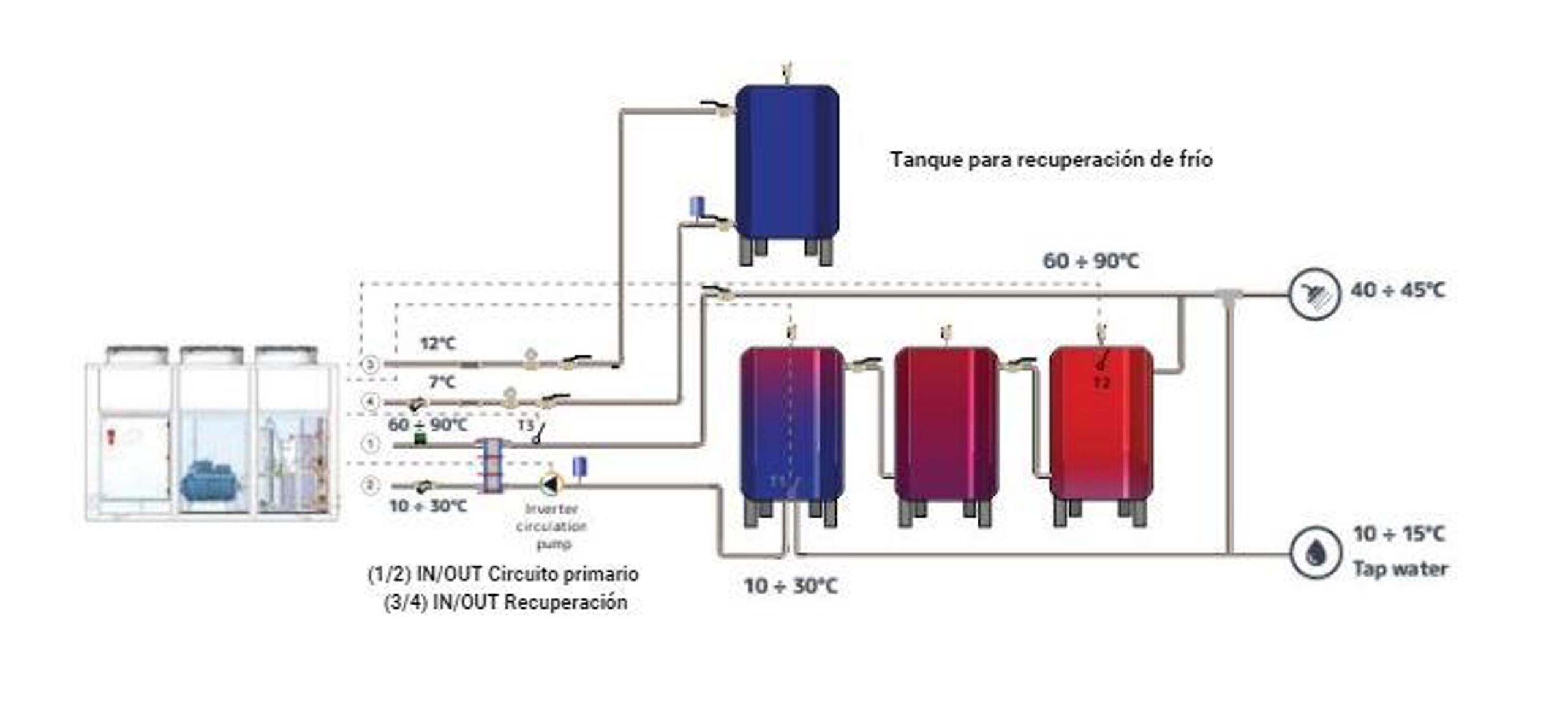 Configuración multifunción bomba de calor HP90