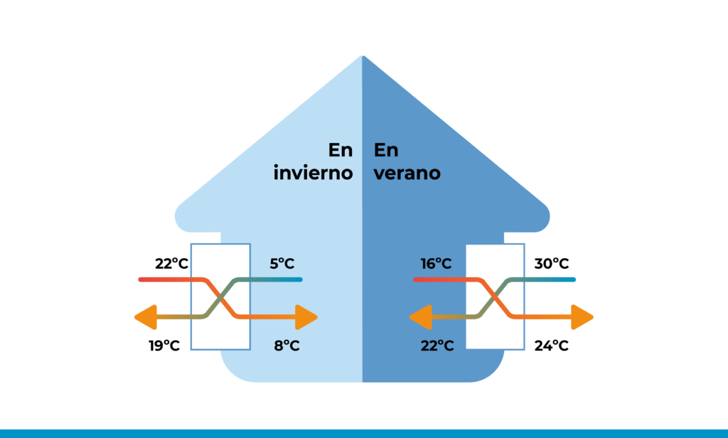 Recuperadores de calor ▷ renovar el aire ahorrando energía - Infografía 