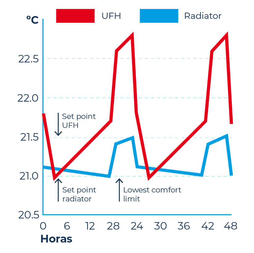 gráfico comparativo del sistemas de calefacción hidrónica con radiadores