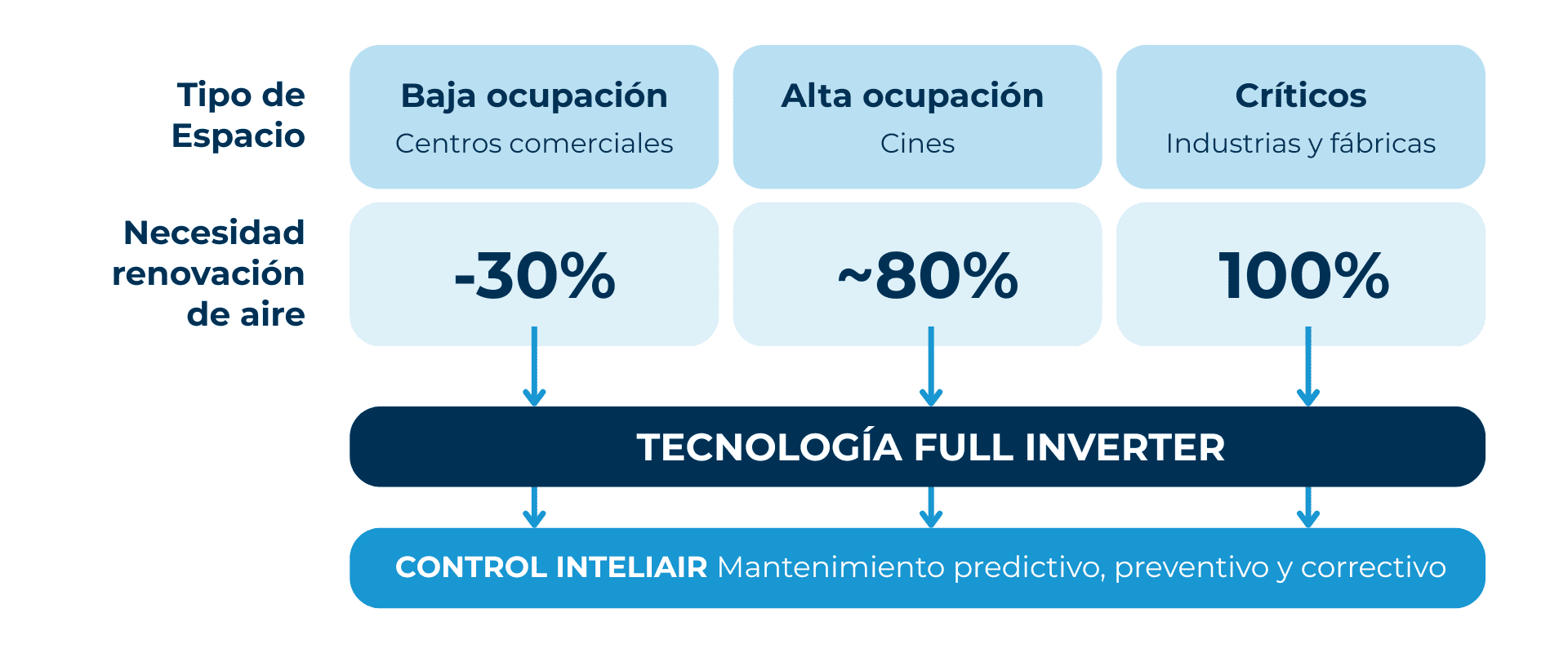 Diagrama renovación de aire por ocupación